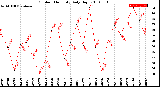 Milwaukee Weather Outdoor Humidity<br>Daily High