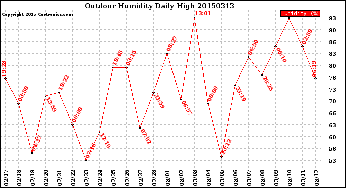 Milwaukee Weather Outdoor Humidity<br>Daily High