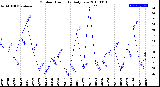 Milwaukee Weather Outdoor Humidity<br>Daily Low