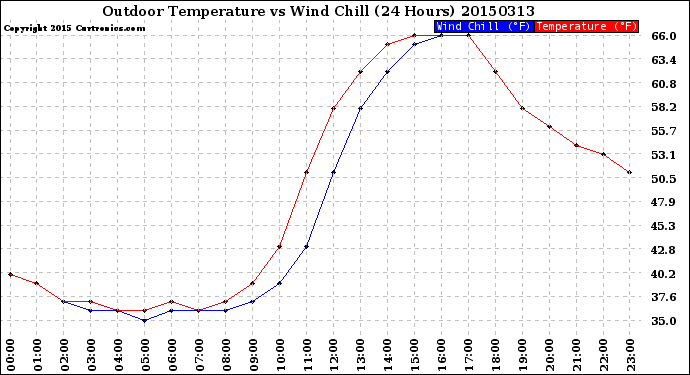 Milwaukee Weather Outdoor Temperature<br>vs Wind Chill<br>(24 Hours)