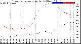 Milwaukee Weather Outdoor Temperature<br>vs Dew Point<br>(24 Hours)