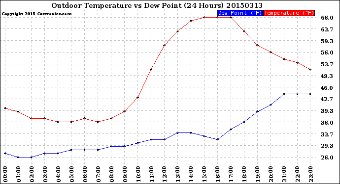 Milwaukee Weather Outdoor Temperature<br>vs Dew Point<br>(24 Hours)