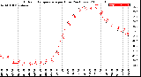 Milwaukee Weather Outdoor Temperature<br>per Hour<br>(24 Hours)