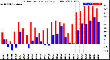 Milwaukee Weather Outdoor Temperature<br>Daily High/Low