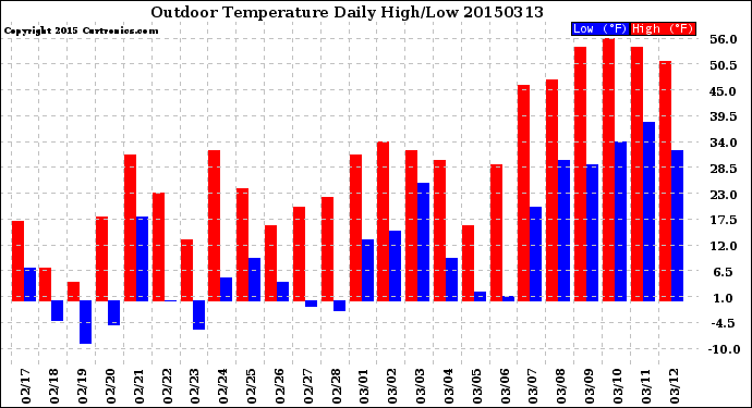 Milwaukee Weather Outdoor Temperature<br>Daily High/Low