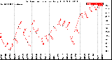 Milwaukee Weather Outdoor Temperature<br>Daily High