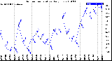 Milwaukee Weather Outdoor Temperature<br>Daily Low