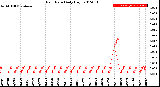 Milwaukee Weather Rain Rate<br>Daily High