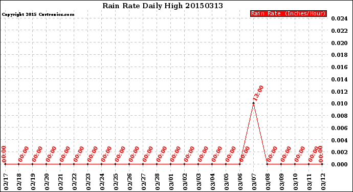 Milwaukee Weather Rain Rate<br>Daily High