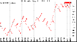 Milwaukee Weather THSW Index<br>Daily High