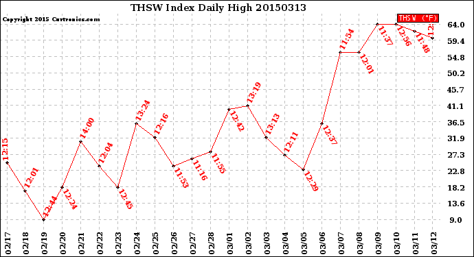 Milwaukee Weather THSW Index<br>Daily High