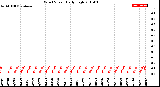 Milwaukee Weather Wind Speed<br>Daily High