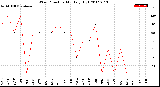 Milwaukee Weather Wind Direction<br>Monthly High