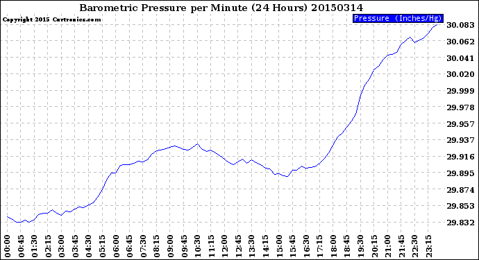 Milwaukee Weather Barometric Pressure<br>per Minute<br>(24 Hours)