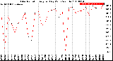 Milwaukee Weather Solar Radiation<br>Avg per Day W/m2/minute