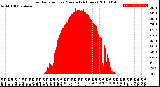 Milwaukee Weather Solar Radiation<br>per Minute<br>(24 Hours)