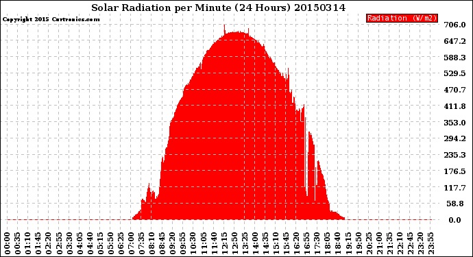 Milwaukee Weather Solar Radiation<br>per Minute<br>(24 Hours)