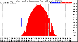 Milwaukee Weather Solar Radiation<br>& Day Average<br>per Minute<br>(Today)