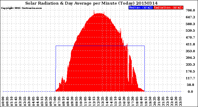 Milwaukee Weather Solar Radiation<br>& Day Average<br>per Minute<br>(Today)