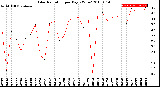 Milwaukee Weather Solar Radiation<br>per Day KW/m2