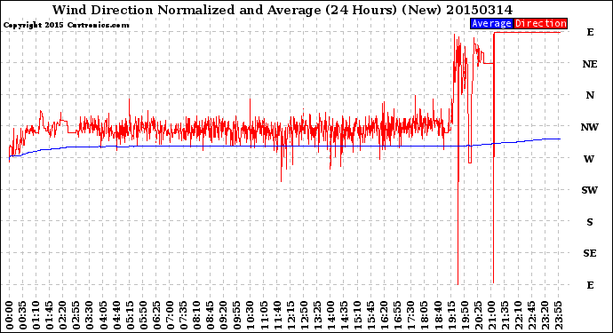 Milwaukee Weather Wind Direction<br>Normalized and Average<br>(24 Hours) (New)