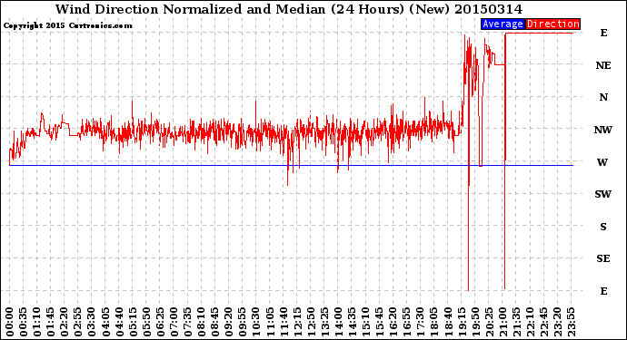Milwaukee Weather Wind Direction<br>Normalized and Median<br>(24 Hours) (New)