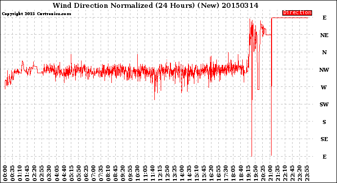 Milwaukee Weather Wind Direction<br>Normalized<br>(24 Hours) (New)