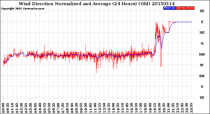 Milwaukee Weather Wind Direction<br>Normalized and Average<br>(24 Hours) (Old)