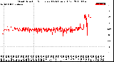 Milwaukee Weather Wind Direction<br>Normalized<br>(24 Hours) (Old)