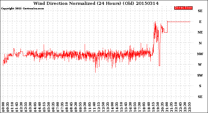 Milwaukee Weather Wind Direction<br>Normalized<br>(24 Hours) (Old)