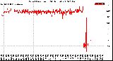 Milwaukee Weather Wind Direction<br>(24 Hours)