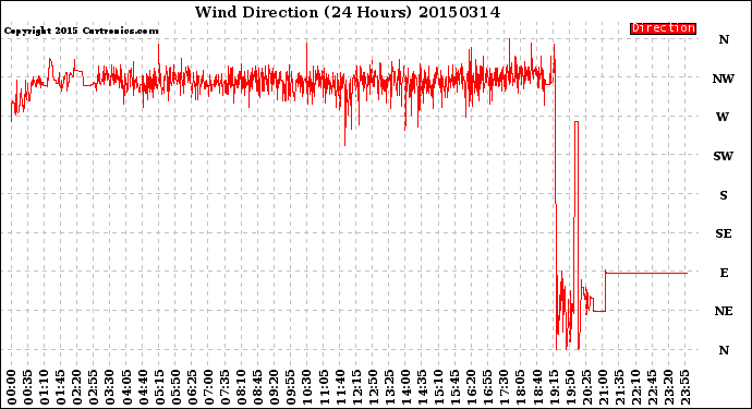 Milwaukee Weather Wind Direction<br>(24 Hours)