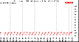 Milwaukee Weather Wind Speed<br>10 Minute Average<br>(4 Hours)