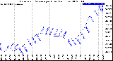 Milwaukee Weather Barometric Pressure<br>per Hour<br>(24 Hours)