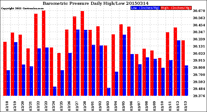 Milwaukee Weather Barometric Pressure<br>Daily High/Low