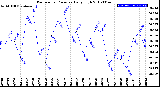 Milwaukee Weather Barometric Pressure<br>Daily High