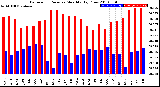 Milwaukee Weather Barometric Pressure<br>Monthly High/Low