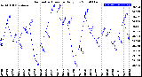 Milwaukee Weather Barometric Pressure<br>Daily Low