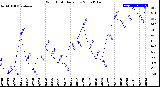 Milwaukee Weather Wind Chill<br>Daily Low