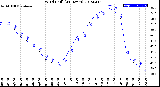 Milwaukee Weather Wind Chill<br>(24 Hours)