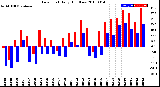 Milwaukee Weather Dew Point<br>Daily High/Low