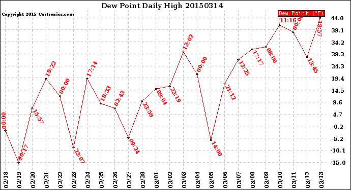 Milwaukee Weather Dew Point<br>Daily High