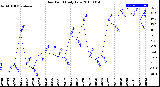 Milwaukee Weather Dew Point<br>Daily Low