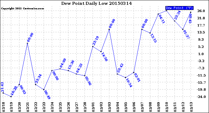 Milwaukee Weather Dew Point<br>Daily Low