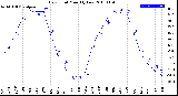 Milwaukee Weather Dew Point<br>Monthly Low