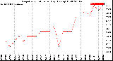 Milwaukee Weather Evapotranspiration<br>per Day (Ozs sq/ft)