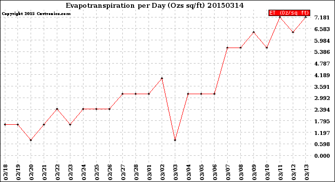 Milwaukee Weather Evapotranspiration<br>per Day (Ozs sq/ft)
