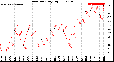 Milwaukee Weather Heat Index<br>Daily High