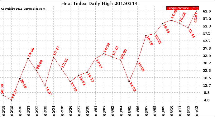 Milwaukee Weather Heat Index<br>Daily High