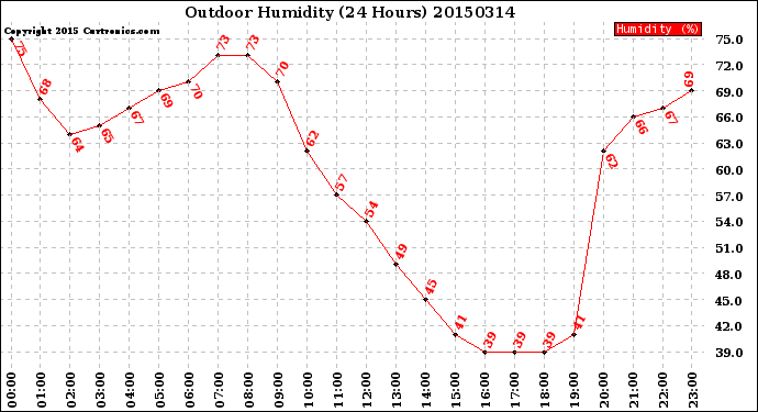 Milwaukee Weather Outdoor Humidity<br>(24 Hours)